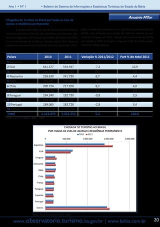 Ano 1 • Nº 1                  • Boletim do Sistema de Informações e Estatísticas Turísticas do Estado da Bahia


                                                                                                           Anuário MTur
Chegadas de Turistas no Brasil por todas as vias de
acesso e residência permanente
	        Considerando todas as vias de acesso ao Brasil (aérea,     tados Unidos permaneceram com significativa participação de
marítima, terrestre e fluvial), por residência permanente, des-     10,9%, mas sofreram uma queda de 7,2% em relação ao ano
taca-se a Argentina, com quase 1,6 milhões de turistas em 2011      anterior. Uruguai, em 2011, obteve um crescimento de 14,3%
e com crescimento de 13,9% em relação a 2010. Além disso, os        em relação a 2010 e chegou a registrar 4,8% de participação,
argentinos representaram 29,3% do universo registrado. Os Es-       conforme Tabela abaixo.



    Países                            2010               2011       Variação % 2011/2012            Part % do total 2011
    1 Argentina                     1.399.592          1.593.775               13,9                           29,3
    2 EUA                            641.377            594.947                -7,2                           10,9
    3 Uruguai                        228.545            261.204                14,3                            4,8
    4 Alemanha                       226.630            241.739                 6,7                            4,4
    5 Itália                         245.491            229.484                -6,5                            4,2
    6 Chile                          200.724            217.200                 8,2                           4,0
    7 França                         199.719            207.890                 4,1                           3,8
    8 Paraguai                       194.340            192.730                -0,8                           3,5
    9 Espanha                        179.340            190.392                 6,2                           3,5
    10 Portugal                      189.065            183.728                -2,8                           3,4
    11 Outros                       1.456.556          1.520.265                4,4                           28,0
    Total                          5.161.379          5.433.354                5,3                           100,0
Fonte: Anuário Estatístico MTur – 2012.


                                                     CHEGADA DE TURISTAS AO BRASIL
                                          POR TODAS AS VIAS DE ACESSO E RESIDÊNCIA PERMANENTE




                          Fonte: Anuário Estatístico MTur – 2012.

        www.observatorio.turismo.ba.gov.br | www.bahia.com.br                                                                      20
 