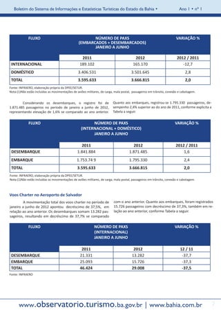 Boletim do Sistema de Informações e Estatísticas Turísticas do Estado da Bahia •                                     Ano 1 • nº 1




             FLUXO                                      NÚMERO DE PAXS                                                  VARIAÇÃO %
                                                 (EMBARCADOS + DESEMBARCADOS)
                                                        JANEIRO A JUNHO

                                                   2011                                   2012                           2012 / 2011
    INTERNACIONAL                                 189.102                                165.170                            -12,7
    DOMÉSTICO                                    3.406.531                             3.501.645                              2,8
    TOTAL                                        3.595.633                             3.666.815                              2,0
Fonte: INFRAERO, elaboração própria da DPEE/SETUR.
Nota:(1)Não estão incluídas as movimentações de aviões militares, de carga, mala postal, passageiros em trânsito, conexão e cabotagem.


	       Considerando os desembarques, o registro foi de                   Quanto aos embarques, registrou-se 1.795.330 passageiros, de-
1.871.485 passageiros no período de janeiro a junho de 2012,              sempenho 2,4% superior ao do ano de 2011, conforme explicita a
representando elevação de 1,6% se comparado ao ano anterior.              Tabela a seguir.


             FLUXO                                       NÚMERO DE PAXS                                                VARIAÇÃO %
                                                   (INTERNACIONAL + DOMÉSTICO)
                                                         JANEIRO A JUNHO

                                                   2011                                  2012                           2012 / 2011
    DESEMBARQUE                                 1.841.884                             1.871.485                             1,6
    EMBARQUE                                    1.753.74 9                            1.795.330                               2,4
    TOTAL                                       3.595.633                             3.666.815                               2,0
Fonte: INFRAERO, elaboração própria da DPEE/SETUR.
Nota:(1)Não estão incluídas as movimentações de aviões militares, de carga, mala postal, passageiros em trânsito, conexão e cabotagem.



Voos Charter no Aeroporto de Salvador
	        A movimentação total dos voos charter no período de               com o ano anterior. Quanto aos embarques, foram registrados
janeiro a junho de 2012 apontou decréscimo de 37,5%, em                    15.726 passageiros com decréscimo de 37,3%, também em re-
relação ao ano anterior. Os desembarques somam 13.282 pas-                 lação ao ano anterior, conforme Tabela a seguir.
sageiros, resultando em decréscimo de 37,7% se comparado

             FLUXO                                           NÚMERO DE PAXS                                            VARIAÇÃO %
                                                             (INTERNACIONAL)
                                                             JANEIRO A JUNHO

                                                   2011                                  2012                              12 / 11
    DESEMBARQUE                                   21.331                                13.282                              -37,7
    EMBARQUE                                      25.093                                15.726                              -37,3
    TOTAL                                         46.424                                29.008                              -37,5
Fonte: INFRAERO




       www.observatorio.turismo.ba.gov.br | www.bahia.com.br                                                                               7
 