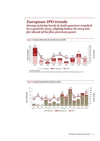 4IPO Watch Europe Survey Q2 2015 |
European IPO trends
Strong activity levels in both quarters resulted
in a good H1 2015,...
