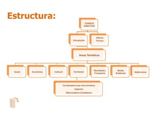 Estructura:
                                                          CONSEJO
                                                         DIRECTIVO



                                                                     Oficina
                                          Vinculación                Técnica




                                                 Areas Temáticas



                                                                 Movilidad y    Medio
 Social   Económica   Cultural             Territorial                                    Gobernanza
                                                                 Transporte    Ambiente




                                 Corrdinadores por área temática
                                            Expertos
                                    Observadores Ciudadanos
 