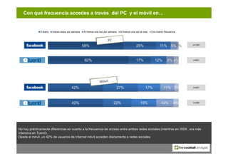 Con qué frecuencia accedes a través del PC y el móvil en…


              A diario   Varias veces por semana   Al menos un...