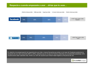 Respecto a cuando empezaste a usar …dirías que lo usas…


                        Mucho más que antes    Más que antes   I...
