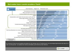 Qué sueles hacer cuando accedes a Tuenti

                                                           Con frecuencia       ...