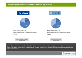 Qué sueles hacer cuando entras a través del móvil a…




                                20%       16%                    ...