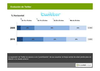 Evolución de Twitter



    % Horizontal

                   De 16 a 18 años         De 19 a 25 años              De 26 a ...