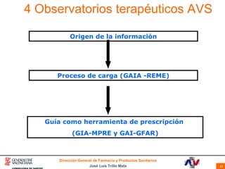 Origen de la información Proceso de carga (GAIA -REME) Guía como herramienta de prescripción  (GIA-MPRE y GAI-GFAR) 4 Obse...