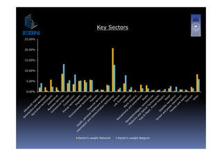 Key Sectors

25,00%


20,00%


15,00%
15 00%


10,00%


5,00%


0,00%




         Sector's weight Network   Sector's weight Belgium
 