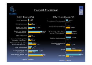 Financial Assessment


            BICs’ Income (%)
                         ( )                                               BICs’ Expenditures ( )
                                                                                   p          (%)
           Private sponsorship     1,29%
                                   1,8%                                                                 6,53%
                                                                 Financial costs (from loans etc.)
                                                                                                     1,26%
         Other private income     1,03%
                                      5,9%
                                       ,
                                                                                                     0,08%
          Income from client-                                       Cost of incubator building(s)
                                              12,60%                                                         11,89%
          SMEs/Entrepreneurs           6,3%

       Income from housing +                            25,24%                                                  17,54%
                                                                    Overheads (furniture, travel,
          incubator services                            22,2%
                                                        22 2%
                                                                      energy, IT facilities etc.)               17,06%

           Other public income    0,00%
                                      4,8%
                                                                                                               15,63%
                                                                      Subsidies to entrepreneurs
 Income from EU Programmes          3,28%                                                            1,18%
  (Framework Programme,…
  (         k                         5,7%
                                      5 7%

Public Income through National          7,26%                           Consultants and external     0,44%
   & Regional programmes                        14,0%                           experts                      12,84%

         Other public subsidies         6,71%
                                      4,9%
                                                                                                               14,85%
                                                                                           Payroll
      EU structural Funds (e.g.                   17,80%                                                                 46,67%
             ERDF, ESF)                 7,5%

  From national regional local
       national, regional,                              24,79%
                                                        24 79%                                                           44,94%
                                                                                                                         44 94%
                                                         27,2%                        Other costs
            bodies                                                                                       9,19%

                      Belgium     Network
                                                                                         Belgium     Network
 