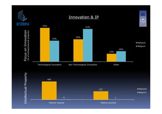 Innovation & IP

                                                         53%
                                                                                                    51%
          nnovation
                  n
                   (% of entrepreneurial projects)
                                                 )



                                                                                           35%
                                                                     33%

                                                                                                                                            Network
  cus on In




                                                                                                                                            Belgium
                                                                                                                                      16%
                                                                                                                            12%
                      o
Foc




                                                     Technological innovation       Non Technological Innovation                Other
              roperty




                                                               495
Intellectual Pr




                                                                                                                   227                      Network
                                                                                                                                            Belgium

                                                                                6                                                 1

                                                                Patents request                                     Patents granted
 