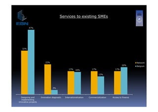 Services to existing SMEs
                                                            g

          47%




   32%




                          22%                                                                                Network
                                                                                                  20%        Belgium
                                                 17%     16%            17%                17%

                                                                              13%




                                  3%



  Designing and       Innovation diagnostic   Internationalization   Commercialization   Access to finance
   implementing
innovative projects
 