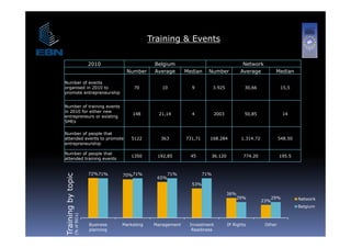 Training & Events

                              2010                    Belgium                                      Network
                                          Number      Average      Median     Number              Average           Median

Number of events
organised in 2010 to                          70         10          9            3.925            30,66               15,5
promote entrepreneurship


Number of training events
in 2010 for either new
                                             148       21,14         4            2003             50,85                 14
entrepreneurs or existing
SMEs

Number of people that
attended events to promote                  5122        363        731,71     168.284             1.314.72            548.50
entrepreneurship

Number of people that
N    b   f      l th t
                                            1350       192,85        45           36.120           774.20             195.5
attended training events


                              72%71%     70%71%              71%            71%
              pic




                                                       65%
Training by top




                                                                     53%

                                                                                           36%
                                                                                                 29%               29%         Network
                                                                                                             23%
                                                                                                                               Belgium
                                                                                                                                  g
       g
                (% of BICs)




                              Business   Marketing    Management    Investment             IP Rights          Other
                              planning                               Readiness
 