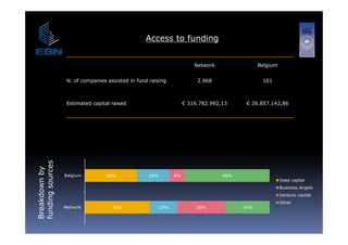 Access to funding


                                                                               Network                     Belgium


                   N. of companies assisted in fund raising                     2.968                       161



                   Estimated capital raised                                € 316.782.992,13           € 26.857.142,86




                                           N. of companies assisted               2968         344
                                           Estimated capital raised         2140425,6234507114,844
          urces
   akdown by




                  Belgium         28%                  18%            8%                  46%
   ding sou




                                                                                                                     Seed capital
                                                                                                                     Business Angels
                                                                                                                     Venture capital
                                                                                                                     Other
Brea
fund




                  Network
                  N t   k            35%                     15%                26%                  24%
 