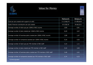 Value for Money



                                                                       Network       Belgium
Cost per job created with support of a BIC                             € 12.068,79   37.486,88 €

Public financial contribution per j
                              p job created                            € 8.338,79
                                                                              ,      24.68,52 €
                                                                                          ,

Average number of start-ups per 100K€ of BIC income                       2,80          0,81


Average number of jobs created per 100K€ of BIC income                    8,29          2,67


Average number of business plans created per 100K€ of BIC income          3,08          1,47


Average number of companies assisted per 100K€ of BIC income              5,10
                                                                          5 10          4,56
                                                                                        4 56


Average number of start-ups per FTE member of BIC staff                   3,15          1,11


Average number of jobs created per FTE member of BIC staff                9,34          3,65


Average number of business plans created per FTE member of BIC staff      3,46          2,01


Average number of companies assisted per FTE member of BIC staff          5,74          6,23

 * Full time equivalent
 