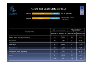 Nature and Legal Status of BICs
                           Belgium         71,43%      28,57%       BIC as new entity


                                                                    BIC hosted in existing
                           Network        63,28%     36,72%
                                                                    organization




                                                                                     BICs in hosting
                                                      BICs as new entities
                                                                                      organizations
                         Legal Identity
                                                    Belgium(%) Network (%) Belgium (%) Network (%)

Equity based (with shareholders)                        20          36,84           50           21,28

Foundation                                              20          7,89             0           2,13

Association                                             40          29,82            0           23,40

Cooperative                                             20          2,63             0           4,26

Public body under special law                           0           9,65             0           34,04

Other
Oh                                                      0           13,16
                                                                    13 16           50           14,89
                                                                                                 14 89

                                                       100           100            100           100
 