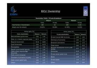 BICs’ Ownership

                                           Ownership: Public / Private Breakdown
                                                              Belgium                                     Network
                                                    Public                Private                Public               Private
 Total Number of Shareholders                        109                     63                   659                  1119
 Weight over the network                            59,02%                40,98%                 67,50%               32,50%


                      Voting rights (%)                                                      Voting rights (%)

          Public shareholders             Belgium    Network                      Private h
                                                                                  P i t shareholders
                                                                                             h ld                Belgium
                                                                                                                 B l i     Network
                                                                                                                           N t   k
National/federal government                0,00        3,20
                                                                        Private financed R&D structures             2,68        1,42
State (s) in federal organized states     00,71        1,22
                                                                        Chambers of Commerce                        1,46        1,65
Regional G
R i    l Government
                  t                       30,56
                                          30 56       18,85
                                                      18 85
                                                                        Employers associations                      0,50        1,72
Local Government                           9,04       14,15
                                                                        Trade Unions                                0,00        0,53
Municipalities                             2,55        7,66
                                                                        Economic development not for profit
                                                                                                                    0,35        2,62
Specific governmental agencies             0,35
                                           0 35        3,35
                                                       3 35             entities

100% publicly financed R&D                                              Enterprises                              16,95        11,27
                                           6,47        5,32
structures
                                                                        Private owned capital funds                 0,00        4,10
Public owned companies                     3,33        2,40
                                                                        Banks                                    11,89          4,11
Chambers of commerce (if public)
Ch  b     f                bli )           0,00
                                           0 00        4,48
                                                       4 48

Public owned capital funds                 5,66        1,07             Private people                              7,14        4,24

Others                                     0,35        2,27             Others                                      0,00        0,84
 