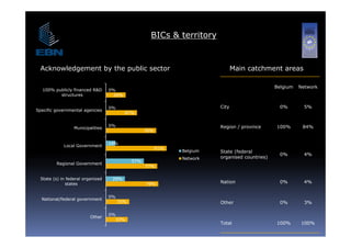 BICs & territory


  Acknowledgement by the public sector                                           Main catchment areas

                                                                                                 Belgium   Network
   100% publicly financed R&D      0%
          structures                 30%


                                   0%                                     City                     0%        5%
Specific governmental agencies
                                           47%


                                   0%                                     Region / province      100%       84%
                  Municipalities
                                                    76%


                                   14%
             Local Government
                                                          91%
                                                                Belgium   State (federal
                                                                                                   0%        4%
                                                                Network   organised countries)
                                              57%
         Regional Government
                                                    77%

  State (s) in federal organized
                ede a o ga ed       29%
              states                                79%
                                                                          Nation
                                                                          N ti                     0%        4%


                                   0%
  National/federal government
                                        35%                               Other                    0%        3%

                                   0%
                          Other
                                     33%
                                                                          Total                  100%      100%
 