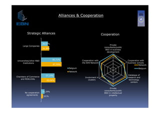 Alliances & Cooperation



          Strategic Alliances                                            Cooperation

                          28,57%
                          28 57%
                                                                                Private
      Large Companies
                                                                           consultants/public
                          34,38%
                                                                            BSO in business
                                                                             development



                                   85,71%             Cooperation with                           Cooperation with
 Universities/other R&D
      Institutions                                    the EEN Network                            business schools
                                   87,50%                                                                   Network
                                            Belgium                                                        Belgium
                                                                                                              g
                                            Network

                            57,14%                                                                Database of
Chambers of Commerce                                    Involvment in                            research and
   and RDA/LDAs                                            clusters                               technology
                             60,94%
                                                                                                    centers


                                                                                Private
                                                                           consultants/public
                          14,29%
        No cooperation                                                     BSO in intellectual
         agreements                                                            property
                          7,81%
 