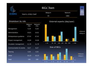 BICs’ Team

                                                      Belgium                                       Network
                  Total N. of BICs’ Staff
                                                            93                                          1865



 Breakdown by role                                               External experts (day/year)
                         Belgium     Network




                                                 50%
                                                   %
                           (%)         (%)




                                                                                                                              43%
Management                 9,18        9,18
                                                                                                                                      Network
Administration            14,61       14,61




                                                                                            29%
                                                                                              %
                                                                                                                                      Belgium
                                                                                                                                      B l i

Entrepreneurs guidance    27,41       27,41




                                                                                      17%
                                                                    16%
                                                        14%




                                                                          14%




                                                                                                        7%
                                                                                                              0%



                                                                                                                         9%
Project management        14,04
                          14 04       14,04
                                      14 04




                                                                                                        7
                                                                                                              0



                                                                                                                         9
                                                  < 50             50 - 99       100 - 199         200 - 299             > 300
Incubator management      11,72       11,72

Communication & events     8,27
                           8 27        8,27
                                       8 27                      Size of BICs




                                                                                                        43%
Training                   4,54        4,53




                                                                                      29%
                                                                                                                                    Network
                                                23%
                                                  %




                                                                                23%
                                                                                  %
Other                     10,23
                          10 23       10,23
                                      10 23


                                                                                      2
                                                                  21%
                                                                    %


                                                                                                                                    Belgium
                                                                                                                                      l




                                                                                                  20%
                                                      14%




                                                                        14%




                                                                                                                   14%
                                                                                                                         0%
Total                      100         100
                                                 3-6              7-9           10 - 14           15 - 25           > 25
 