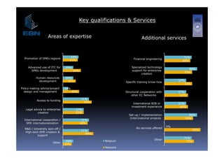 Key qualifications & Services


                   Areas of expertise                                     Additional services


                                  43%                                                                71%
  Promotion of SMEs regions                                          Financial engineering
                                  41%
                                    %                                                               68%

     Advanced use of ITC for    29%                                Specialized technology
                                                                                                       86%
       SMEs development                49%                         support for enterprise
                                                                                                    73%
                                                                          creation
          Human resources       29%
            development          35%                                                              57%
                                                               Specific training know-how
                                                                                                     73%
Policy making advice/project    14%
  design and management               45%                      Structural cooperation with        57%
                                                                   other EC Networks               62%
                                             71%
           Access to funding
                                               79%                  International B2B or          57%
                                                                   investment experience           62%
   Legal advice to enterprise           57%
           creation                     57%
                                                                 Set-up
                                                                 Set up / implementation               86%
                                                                  (inter)national projects           75%
  International cooperation /                 71%
   SME internationalization                  68%
                                                                                             0%
  R&D / University spin-off /                                         No services offered
                                             71%                                                           95%
  High tech
  High-tech SME creation &
                                               84%
          support
                                                                                                    71%
                                                                                    Other
                                 29%                 Belgium                                         77%
                       Other
                                24%
                                                     Network
 