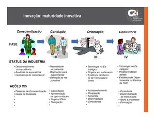 Inovação: maturidade inovativa


    Conscientização                 Condução             Orientação                 Consultoria


FASE



               I                         II                     III                      IV
STATUS DA INDÚSTRIA
  • Desconhecimento                • Necessidade         • Tecnologia no Es-       • Tecnologia no Es-
     da importância                  reconhecida           tratégico                 tratégico
  • Ausência de experiência        • Disposição para     • Projetos em andamento   • Projetos Indepen-
  • Inexistência de responsável      experimentar        • Existência de Geren-      dentes
                                   • Definição de res-     te de Tecnologia e      • Existência de Depar-
                                     ponsável              times                     tamentos ou Centros
                                                                                     de P&D
AÇÕES C2i
  • Palestras de Conscientização   • Capacitação         • Acompanhamento           • Consultoria
  • Casos de Sucessos              • Apresentação        • Prospecção               • Disponibilização
  •                                  de oportunidades    • Fomentos                   de infos e tools
  •                                • Projetos Piloto     • Best Practices           • Apoio a processos
  •                                • Divulgação          • Consultorias             • Otimização
  •                                •                     •                          •
 