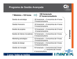 Programa de Gestão Avançada

                                           108 horas/aula
     7 Módulos = 135 horas
                                           27 horas/consultoria
     Gestão da estratégia           20 horas/aula = 5 encontros de 4 horas
                                    3 horas/consultoria
     Gestão financeira              24 horas/aula = 6 encontros de 4 horas
                                    5 horas/consultoria
     Gestão de projetos             10 horas/aula = 2 encontros de 5 horas




                                                                             8 semanas
                                    4 horas/consultoria
     Gestão de líderes inovadores   12 horas/aula = 3 encontros de 4 horas
                                    4 horas/consultoria
     Marketing estratégico          12 horas/aula = 3 encontros de 4 horas
                                    3 horas/consultoria
     Gestão de design               12 horas/aula = 3 encontros de 4 horas
                                     4 horas/consultoria
     Gestão da inovação             18 horas/aula = 3 encontros de 5 horas
                                                  + 1 encontro de 3 horas
                                    4 hora/consultoria

3 anos / todas as regiões
 