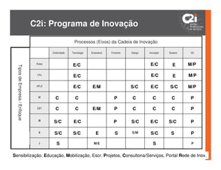 C2i: Programa de Inovação

                                                         Processos (Eixos) da Cadeia de Inovação

                                        Criatividade   Tecnologia   Empreend.   Fomento   Design   Inovação   Sustent.    GC



                                Rotas
                                                       E/C                                         E/C           E       M/P
  Tipos de Empresa / Enfoque




                                CPs
                                                        E/C                                         E/C          E       M/P

                                APLS                    E/C          E/M                  S/C      E/C         S/C       M/P

                                 IV       C              C                        P       C          C          C         P

                                EBT       C              C           E/M          P       C          C          C         P

                                 III
                                         S/C            E/C                      P        S/C      E/C        S/C         P

                                 II      S/C           S/C             E          S       S/M      S/C         S          P

                                  I         S                         M/E                            S                    P


Sensibilização, Educação, Mobilização, Escr. Projetos, Consultoria/Serviços, Portal Rede de Inov.
 