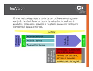 InoValor

 É uma metodologia que a partir de um problema emprega um
 conjunto de disciplinas na busca de soluções inovadoras à
 produtos, processos, serviços e negócios para criar vantagem
 competitiva para a empresa.

                                 InoValor

             Análise funcional
             Análise Técnica

             Análise Econômica

                                            Eliminação / substituição
                                            das práticas atuais
                                            Revisão dos produtos,
                                            serviços e materiais
                                            Novo modelo de negócio
 