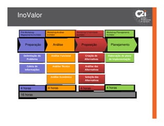 InoValor

 Pré-Workshop          Workshop Análise       Workshop Criatividade   Workshop Planejamento
 Mapeamento InoValor   InoValor               InoValor                InoValor



     Preparação             Análise               Proposição             Planejamento


   Delimitação do         Análise Funcional          Criação de        Elaboração do plano
     Problema                                        Alternativas       de Implementação

      Coleta de             Análise Técnica           Análise das
    Informações                                       Alternativas

                          Análise Econômica           Seleção das
                                                      Alternativas


 4 horas               4 horas                   4 horas              4 horas

 16 horas
 