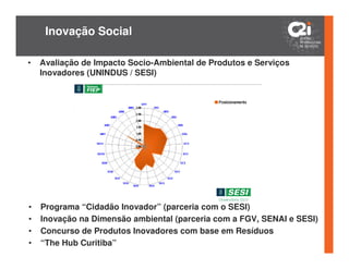 Inovação Social

•   Avaliação de Impacto Socio-Ambiental de Produtos e Serviços
    Inovadores (UNINDUS / SESI)




•   Programa “Cidadão Inovador” (parceria com o SESI)
•   Inovação na Dimensão ambiental (parceria com a FGV, SENAI e SESI)
•   Concurso de Produtos Inovadores com base em Resíduos
•   “The Hub Curitiba”
 