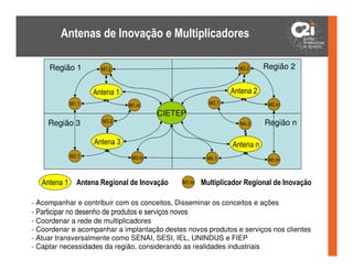 Antenas de Inovação e Multiplicadores

     Região 1          M1.2                                     M2.2     Região 2


                     Antena 1                                 Antena 2
              M1.1              M1.m                   M2.1               M2.m
                                        CIETEP
     Região 3          M3.2                                      Mn.2    Região n

                     Antena 3                                 Antena n
              M3.1               M3.m                 Mn.1                Mn.m



   Antena 1     Antena Regional de Inovação   M1.m   Multiplicador Regional de Inovação

- Acompanhar e contribuir com os conceitos, Disseminar os conceitos e ações
- Participar no desenho de produtos e serviços novos
- Coordenar a rede de multiplicadores
- Coordenar e acompanhar a implantação destes novos produtos e serviços nos clientes
- Atuar transversalmente como SENAI, SESI, IEL, UNINDUS e FIEP
- Captar necessidades da região, considerando as realidades industriais
 
