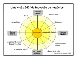 Uma visão 360°da inovação de negócios
                            Produtos
                            (O QUÊ)
                                        Plataformas
                     P&D


     Networking                                 Soluções




   Canais                                               Clientes
   (ONDE)                                               (QUEM)




Logística / Cadeia
  de suprimentos                               Experiência do
                                               cliente

         Cadeia de valor
                           Processos   Captura de valor
                            (COMO)             [Fonte: Mohan Sawhney 2002]
 