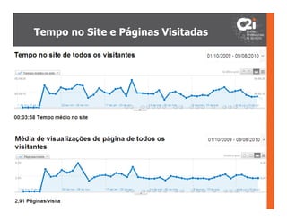 Tempo no Site e Páginas Visitadas
 