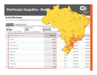 Distribuição Geográfica - Brasil
 