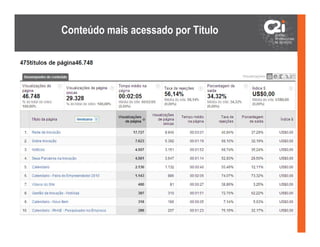 Conteúdo mais acessado por Titulo
 