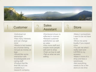 Sales
1   Customer                2   Assistant               3   Store
    •Individual not             •Disinterest shown is       •Make it somewhere
    stereotype                  reflected in manner         I want to be not have
    •Has many interests         •Reward customer            to be
    and can change              satisfaction as well        •Show me some
    mind                        as sales                    loyalty if you expect
    •Wants to bet treated       •Hire more staff and        mine
    as a human being            maybe more people           •Try ask me what I
    not just as money on        will want to shop           really want and
    legs                        •Train us how to sell       LISTEN to my
    •Would like some            •Tell us what we are        answers
    interaction with            selling                     •Make it more of a
    knowledgeable and                                       shop and less a
    caring staff                                            warehouse
    •Product that fits                                      •Not everything
    their life not one                                      needs to be in the
    created by a                                            store at one time
    research company
 