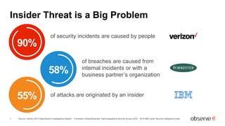 Insider Threat is a Big Problem
3
90%
of security incidents are caused by people
58%
of breaches are caused from
internal incidents or with a
business partner’s organization
55% of attacks are originated by an insider
Source: Verizon 2015 Data Breach Investigations Report Forrester’s Global Business Teechnographics Security Survey 2015 2015 IBM Cyber Security Intelligence Index
 