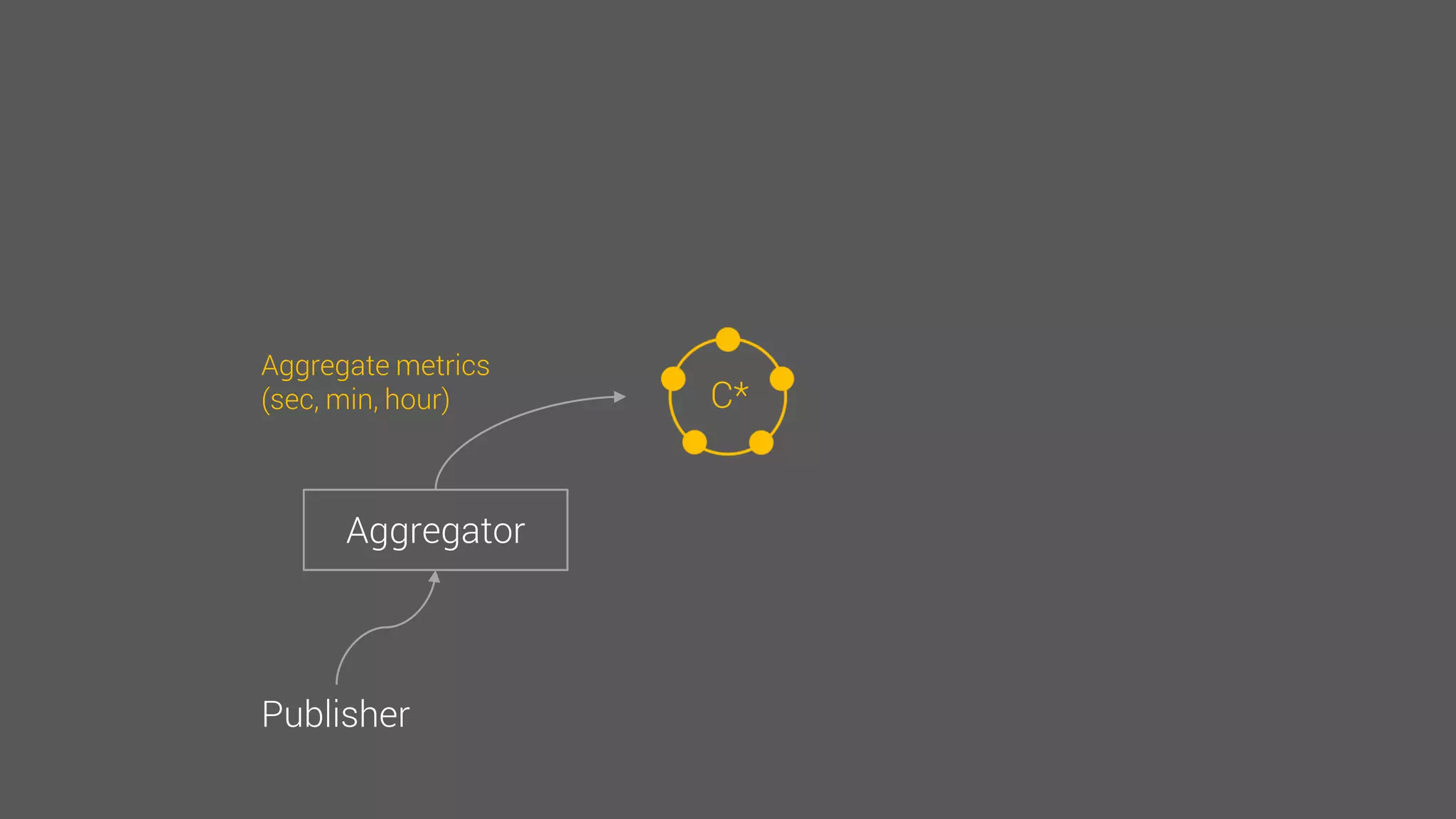 C*
Aggregator
Publisher
Aggregate metrics
(sec, min, hour)
 