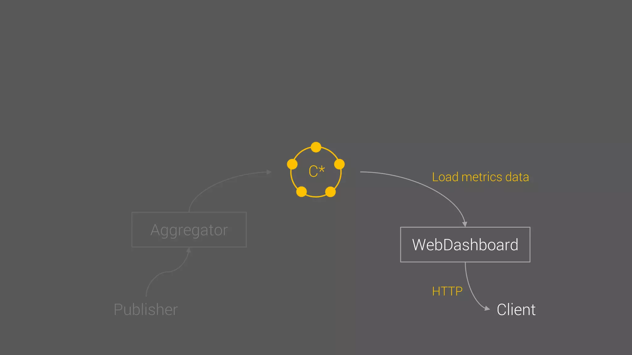 C*
WebDashboard
Client
Load metrics data
HTTP
 