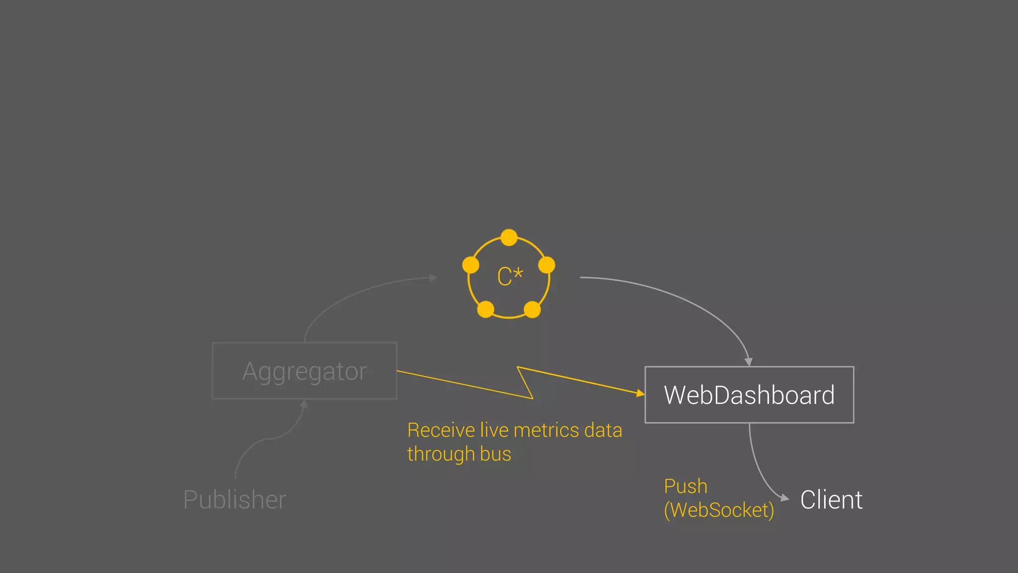 C*
WebDashboard
Client
Receive live metrics data
through bus
Push
(WebSocket)
 