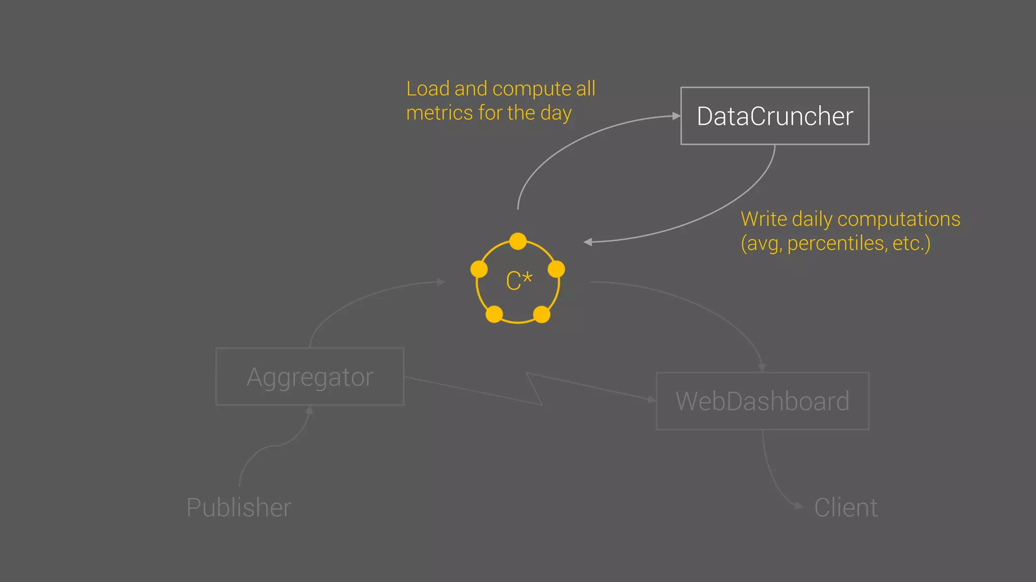 C*
DataCruncher
Load and compute all
metrics for the day
Write daily computations
(avg, percentiles, etc.)
 