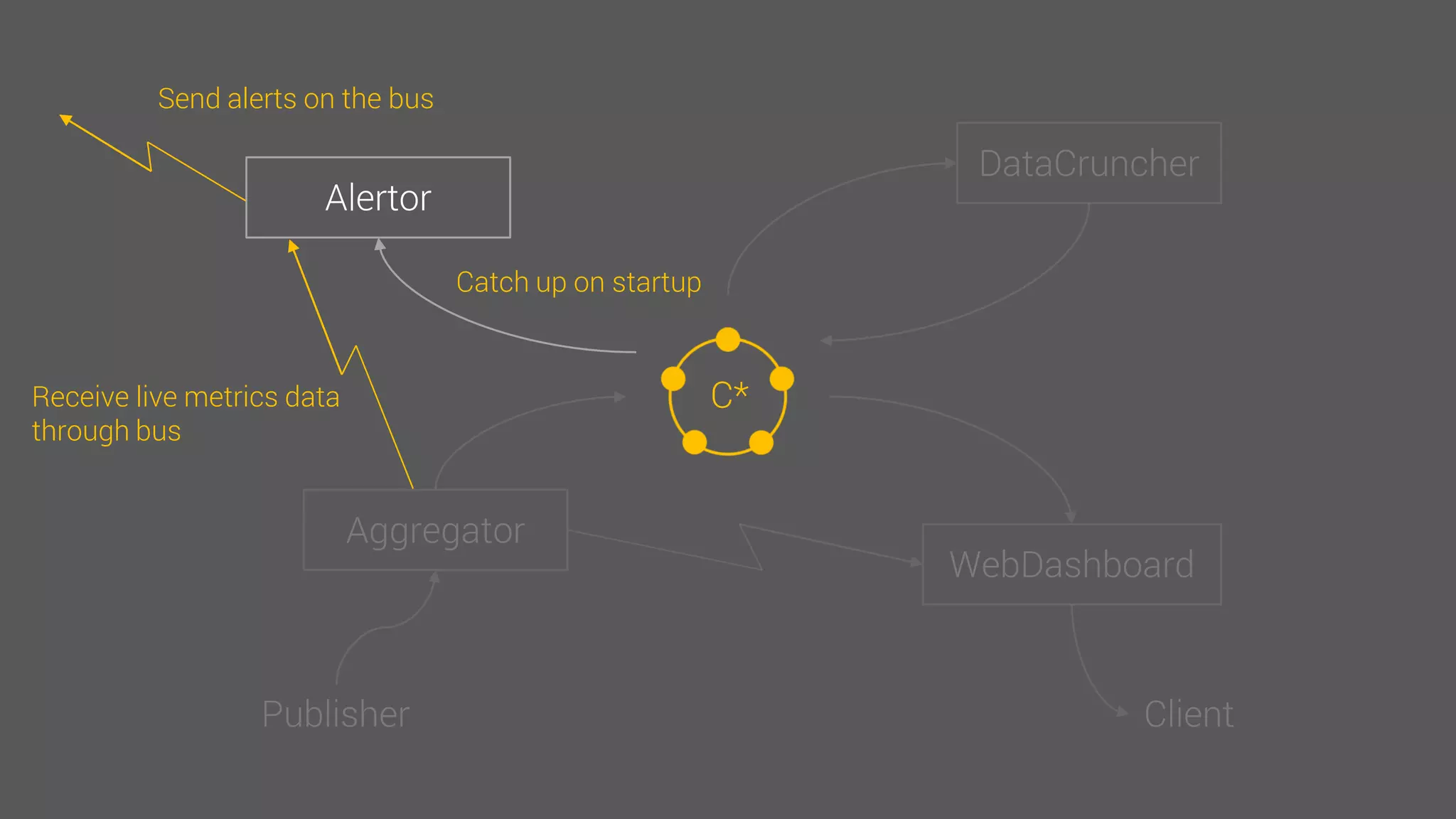 C*
Alertor
Catch up on startup
Receive live metrics data
through bus
Send alerts on the bus
 