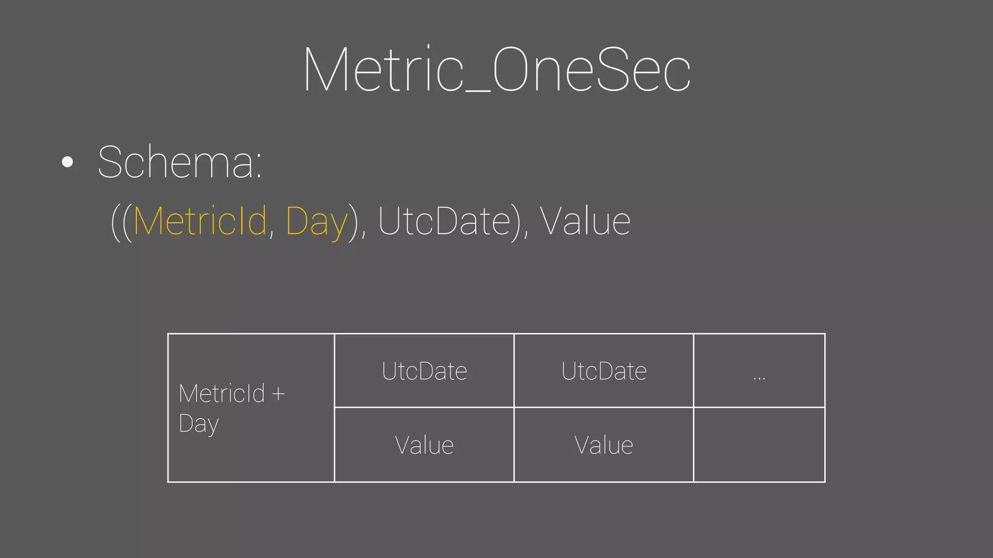 Metric_OneSec
• Schema:
((MetricId, Day), UtcDate), Value
MetricId +
Day
UtcDate UtcDate …
Value Value
 