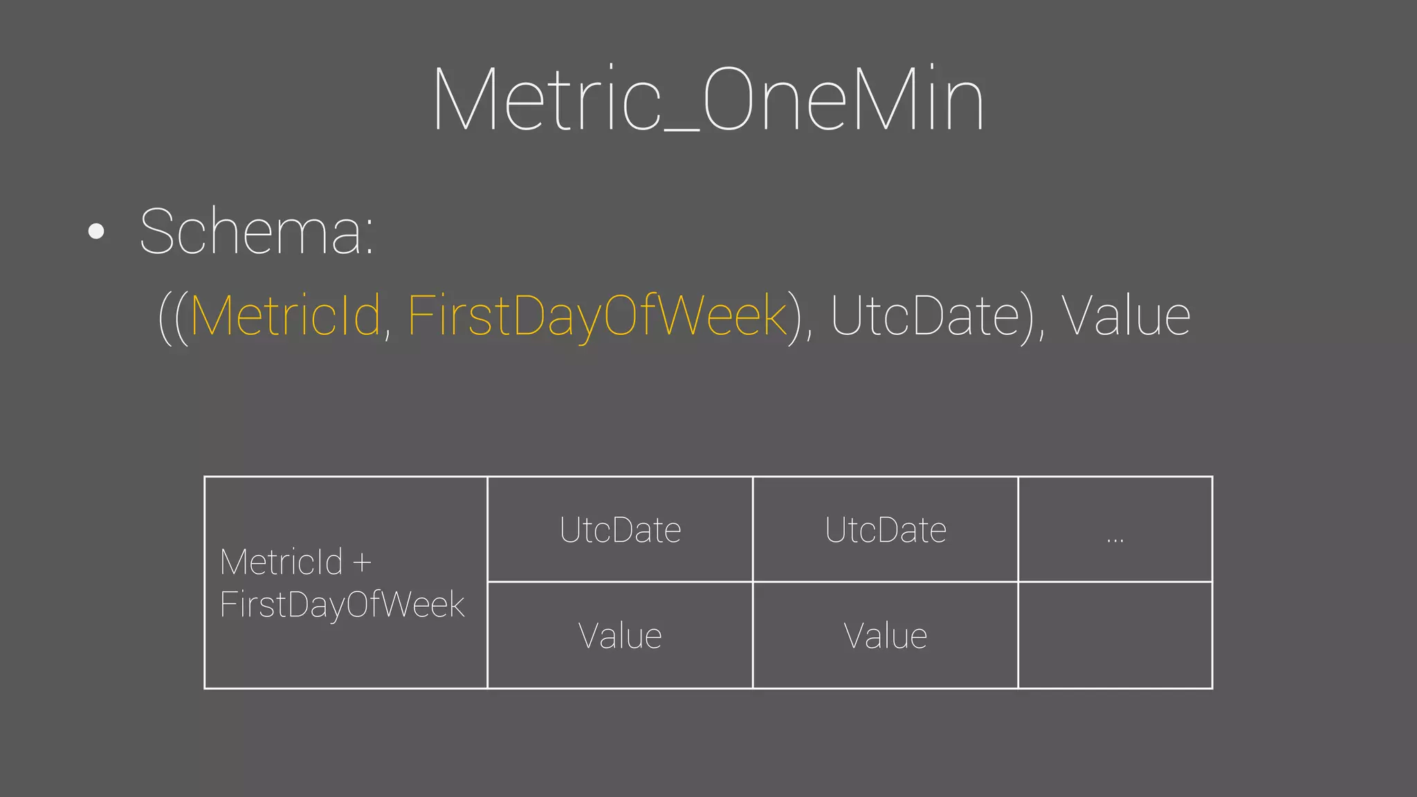 Metric_OneMin
• Schema:
((MetricId, FirstDayOfWeek), UtcDate), Value
MetricId +
FirstDayOfWeek
UtcDate UtcDate …
Value Value
 