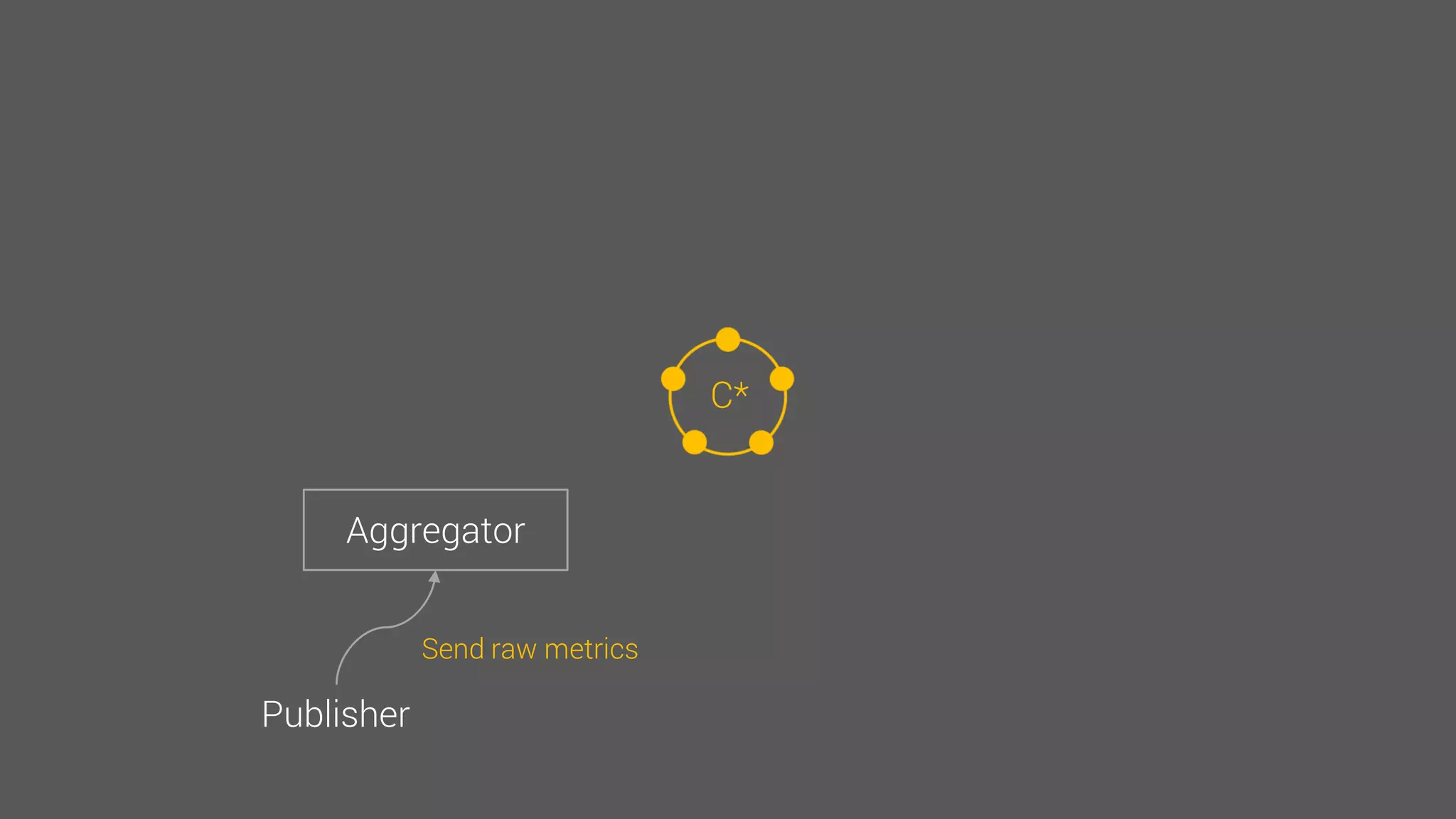 C*
Aggregator
Publisher
Send raw metrics
 