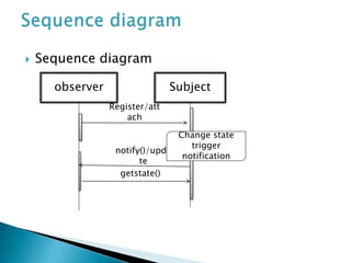 Observer Pattern Sequence Diagram