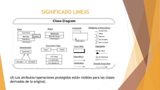 SIGNIFICADO LINEAS
(#) Los atributos/operaciones protegidos están visibles para las clases
derivadas de la original.
 