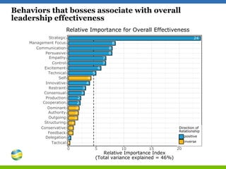 Behaviors that bosses associate with overall
leadership effectiveness
24
8
8
8
7
7
6
5
4
4
3
3
2
2
2
2
2
1
1
1
0
0Tactical...