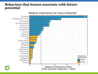 Behaviors that bosses associate with future
potential
23
13
8
8
8
6
5
5
4
3
3
3
2
2
2
1
1
1
1
1
0
0Tactical
Delegation
Fee...