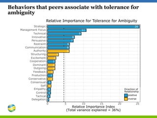 Behaviors that peers associate with tolerance for
ambiguity
26
11
9
8
7
6
6
6
3
2
2
2
2
2
1
1
1
1
1
1
1
0Delegation
Tactic...