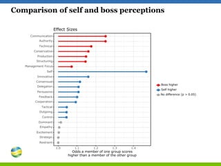 Comparison of self and boss perceptions
Restraint
Strategic
Excitement
Empathy
Dominant
Control
Outgoing
Tactical
Cooperat...